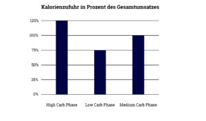 Tabelle Carb Cycling